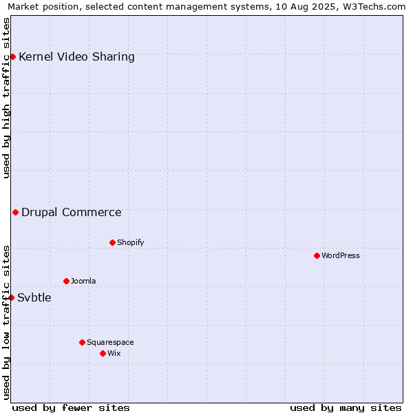 Market position of Drupal Commerce vs. Kernel Video Sharing vs. Svbtle