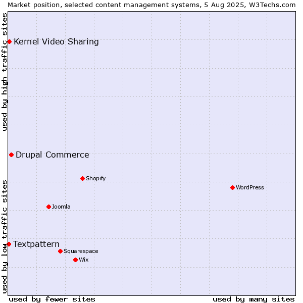 Market position of Drupal Commerce vs. Kernel Video Sharing vs. Textpattern