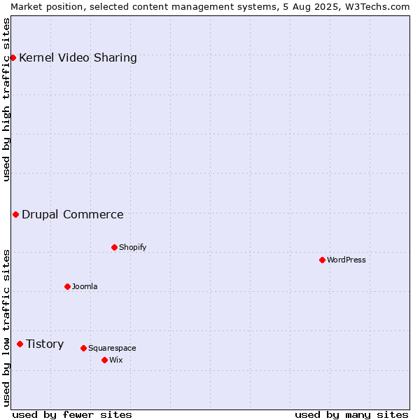 Market position of Tistory vs. Drupal Commerce vs. Kernel Video Sharing