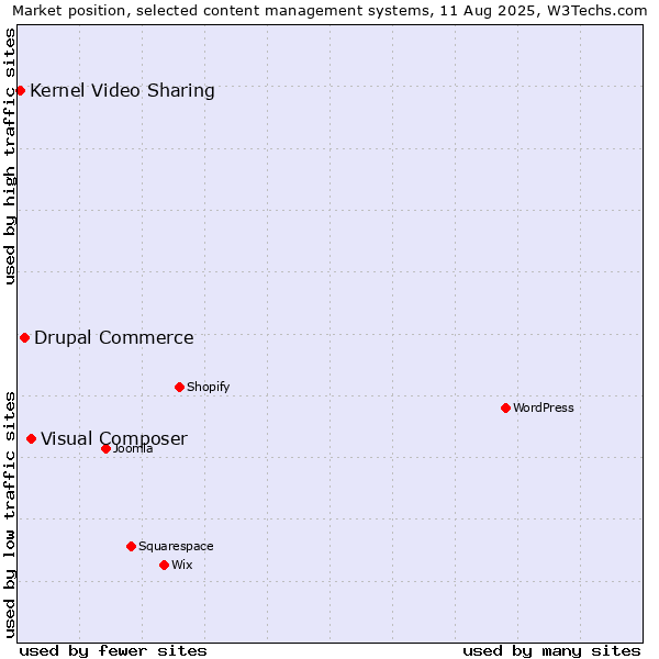 Market position of Visual Composer vs. Drupal Commerce vs. Kernel Video Sharing
