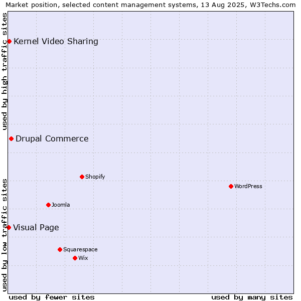 Market position of Drupal Commerce vs. Kernel Video Sharing vs. Visual Page