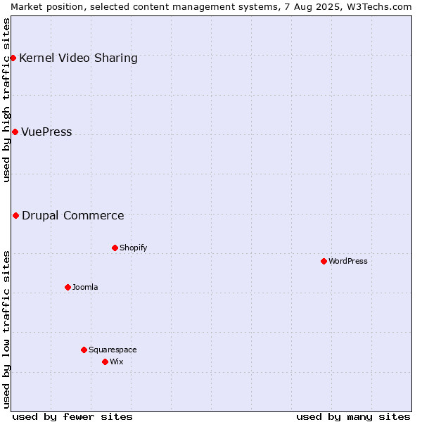 Market position of Drupal Commerce vs. VuePress vs. Kernel Video Sharing