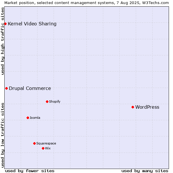 Market position of WordPress vs. Drupal Commerce vs. Kernel Video Sharing