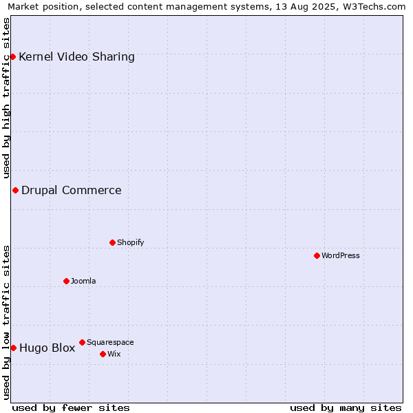 Market position of Drupal Commerce vs. Hugo Blox vs. Kernel Video Sharing