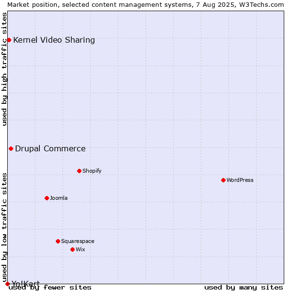 Market position of Drupal Commerce vs. Kernel Video Sharing vs. Yo!Kart