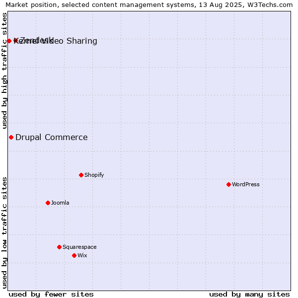 Market position of Zendesk vs. Drupal Commerce vs. Kernel Video Sharing