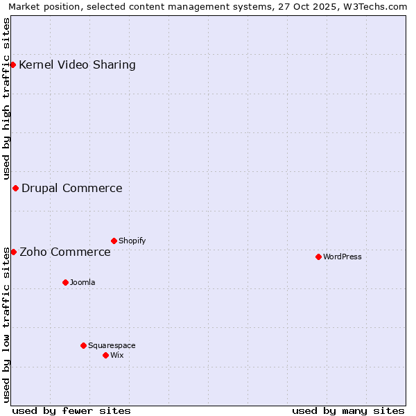 Market position of Drupal Commerce vs. Zoho Commerce vs. Kernel Video Sharing