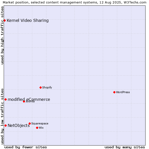 Market position of modified eCommerce vs. NetObjects vs. Kernel Video Sharing