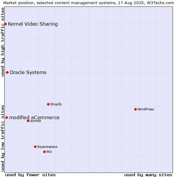 Market position of Oracle Systems vs. modified eCommerce vs. Kernel Video Sharing