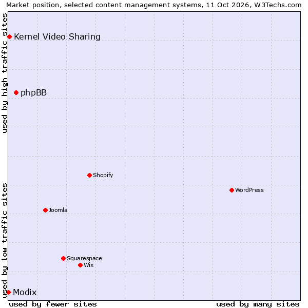 Market position of phpBB vs. Kernel Video Sharing vs. Modix