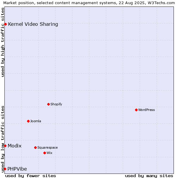 Market position of Kernel Video Sharing vs. Modix vs. PHPVibe