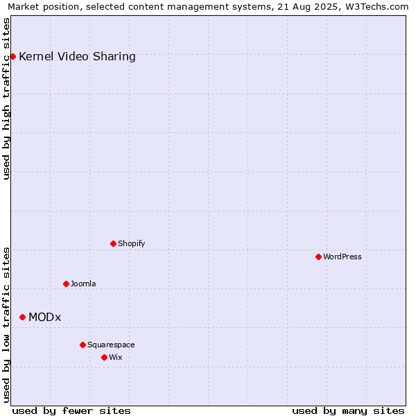 Market position of MODx vs. Kernel Video Sharing