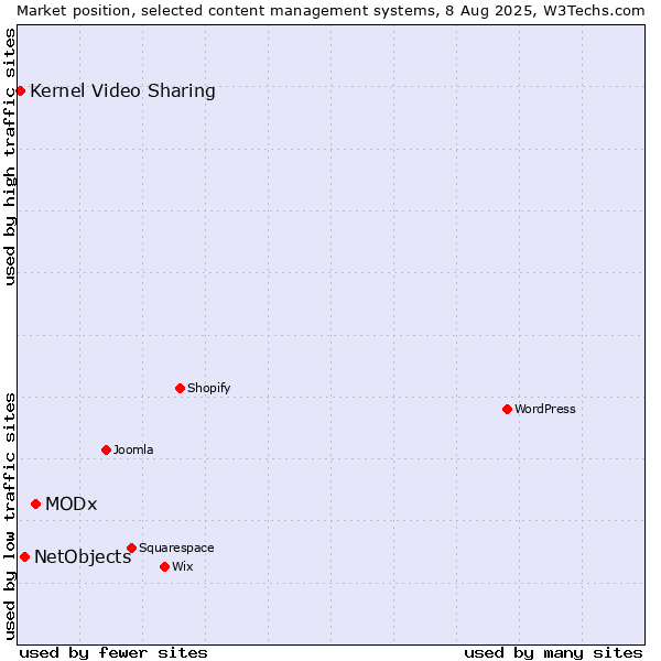 Market position of MODx vs. NetObjects vs. Kernel Video Sharing
