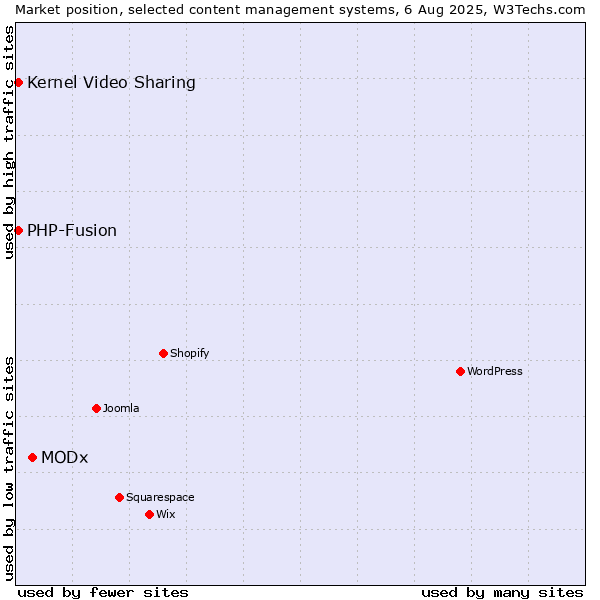 Market position of MODx vs. Kernel Video Sharing vs. PHP-Fusion