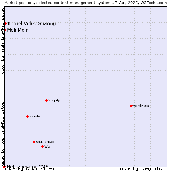 Market position of Kernel Video Sharing vs. MoinMoin vs. Netgenerator CMS