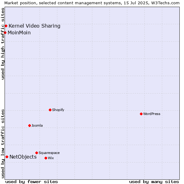 Market position of NetObjects vs. Kernel Video Sharing vs. MoinMoin
