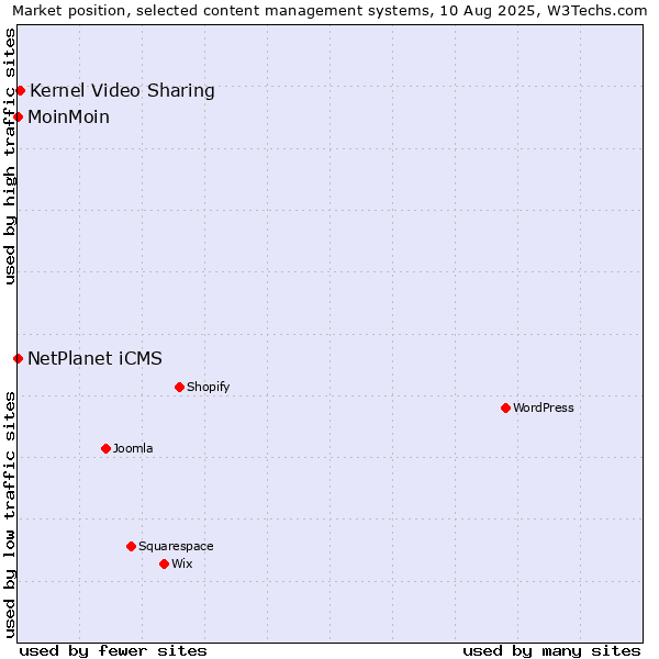 Market position of Kernel Video Sharing vs. NetPlanet iCMS vs. MoinMoin