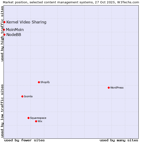 Market position of Kernel Video Sharing vs. NodeBB vs. MoinMoin