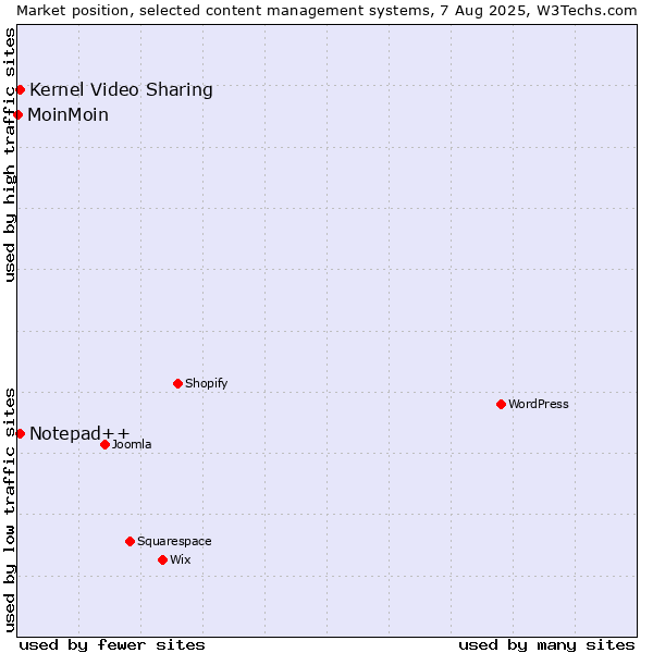Market position of Kernel Video Sharing vs. Notepad++ vs. MoinMoin