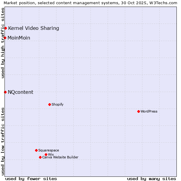 Market position of Kernel Video Sharing vs. NQcontent vs. MoinMoin