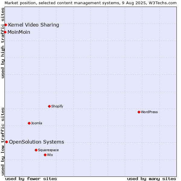 Market position of OpenSolution Systems vs. Kernel Video Sharing vs. MoinMoin