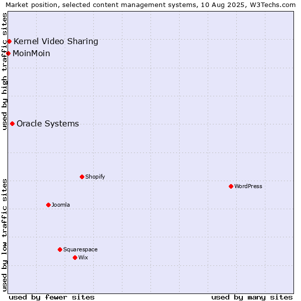 Market position of Oracle Systems vs. Kernel Video Sharing vs. MoinMoin