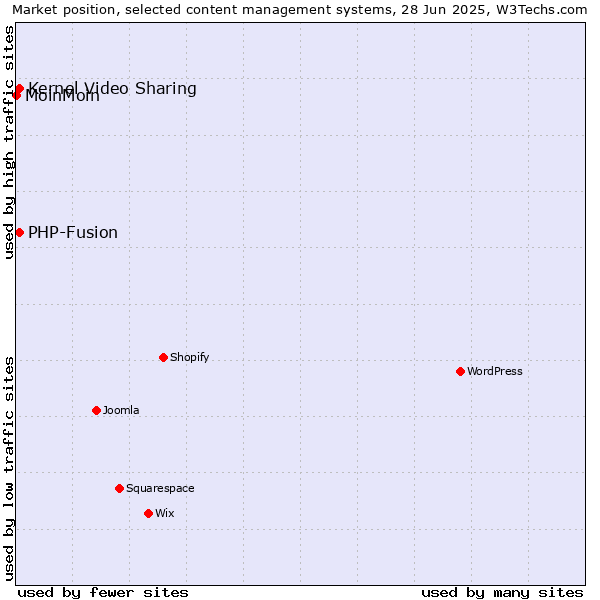 Market position of Kernel Video Sharing vs. PHP-Fusion vs. MoinMoin