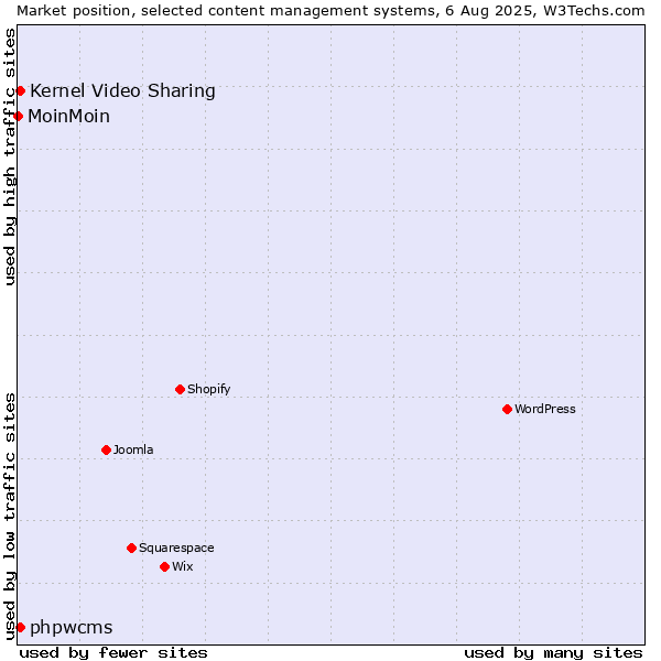 Market position of Kernel Video Sharing vs. phpwcms vs. MoinMoin