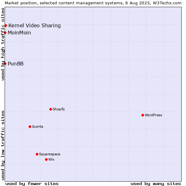 Market position of Kernel Video Sharing vs. MoinMoin vs. PunBB