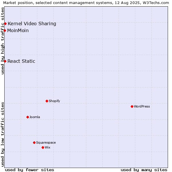Market position of Kernel Video Sharing vs. React Static vs. MoinMoin