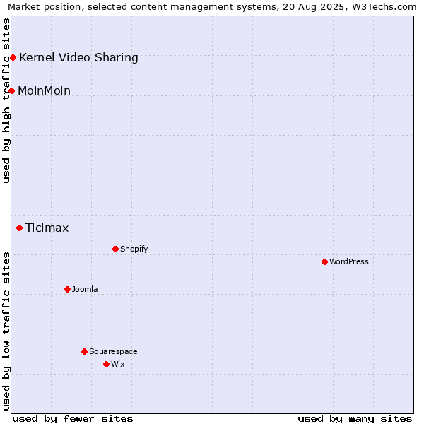 Market position of Ticimax vs. Kernel Video Sharing vs. MoinMoin