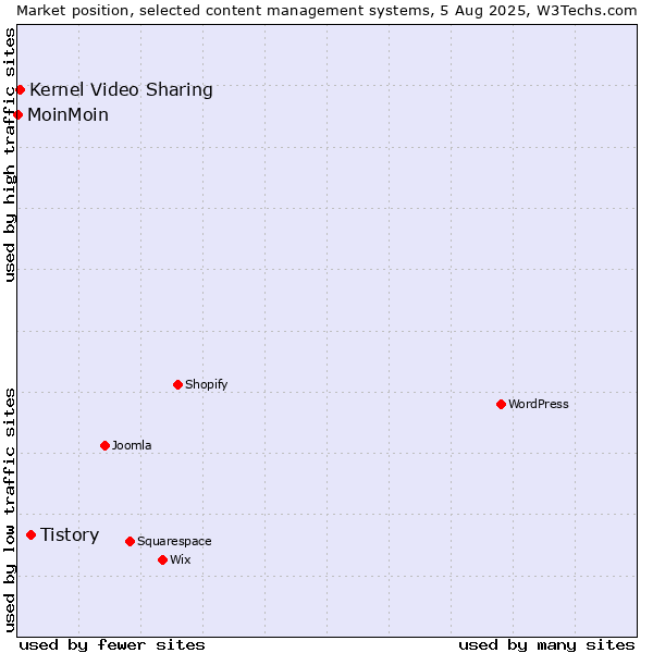 Market position of Tistory vs. Kernel Video Sharing vs. MoinMoin