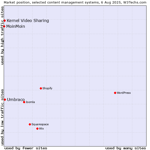 Market position of Umbraco vs. Kernel Video Sharing vs. MoinMoin
