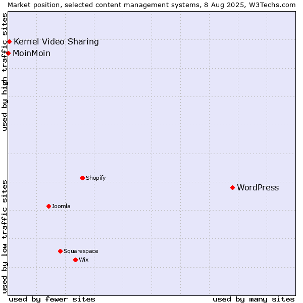 Market position of WordPress vs. Kernel Video Sharing vs. MoinMoin