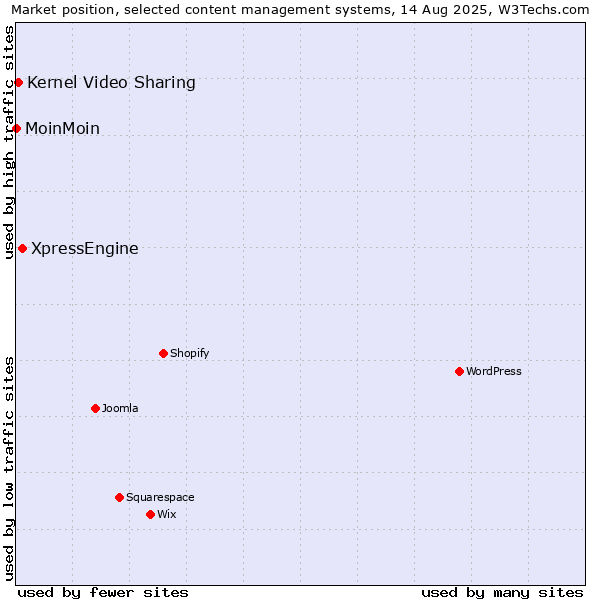 Market position of XpressEngine vs. Kernel Video Sharing vs. MoinMoin