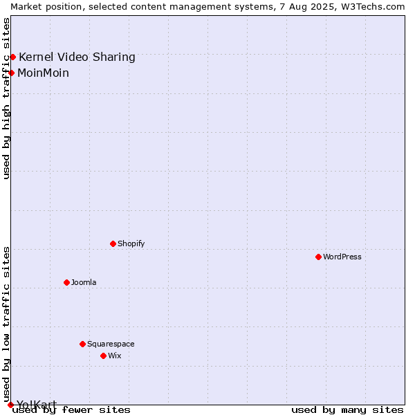 Market position of Kernel Video Sharing vs. MoinMoin vs. Yo!Kart