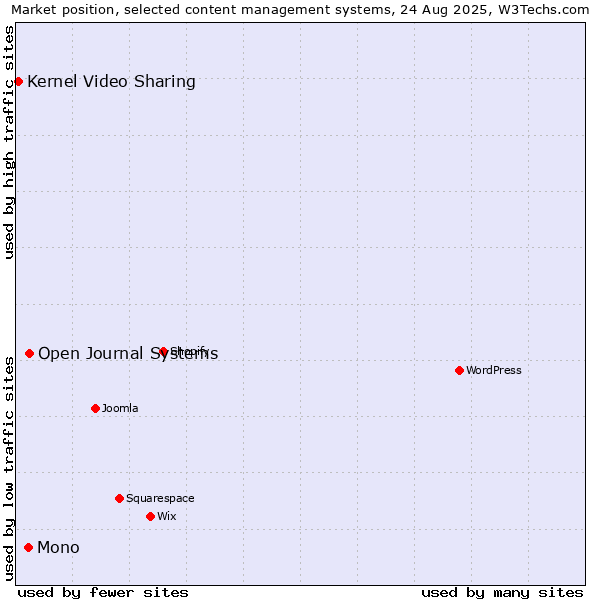 Market position of Open Journal Systems vs. Mono vs. Kernel Video Sharing