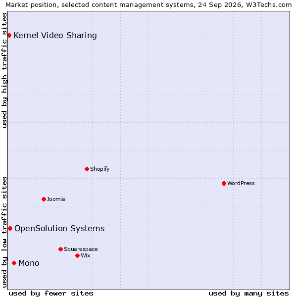 Market position of Mono vs. OpenSolution Systems vs. Kernel Video Sharing