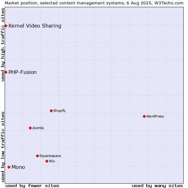 Market position of Mono vs. Kernel Video Sharing vs. PHP-Fusion