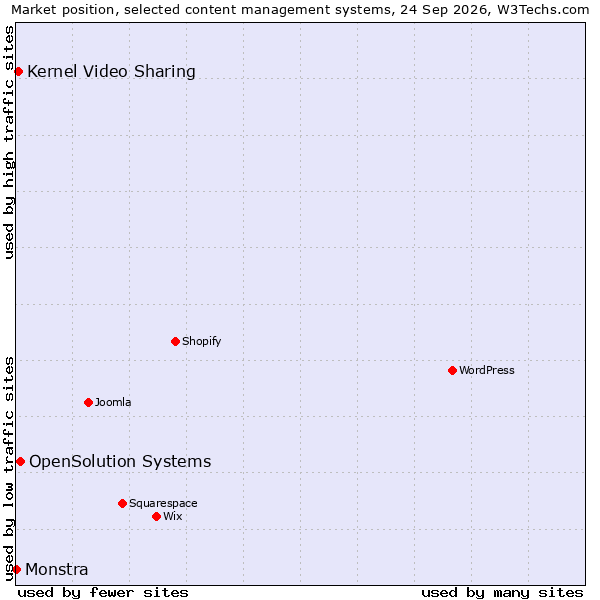 Market position of OpenSolution Systems vs. Kernel Video Sharing vs. Monstra