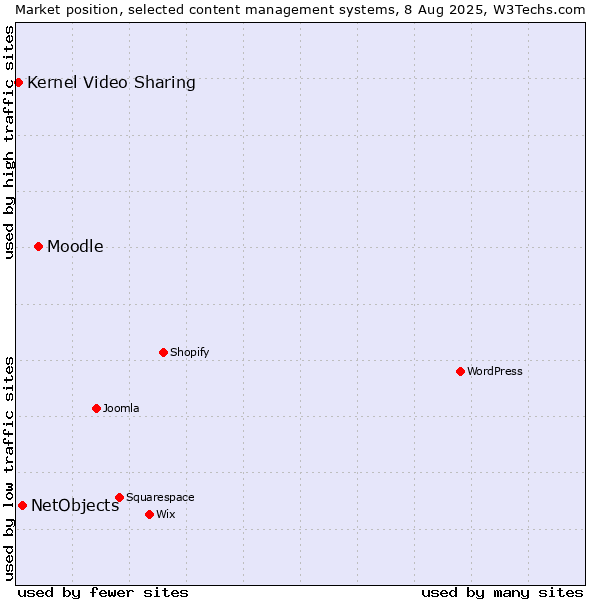 Market position of Moodle vs. NetObjects vs. Kernel Video Sharing