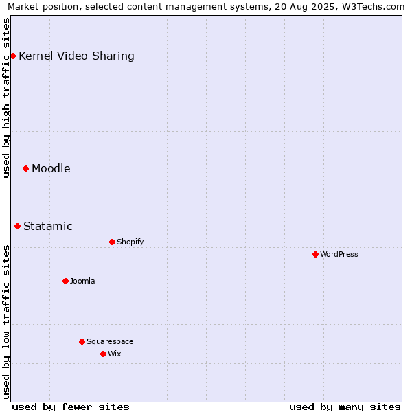 Market position of Moodle vs. Statamic vs. Kernel Video Sharing