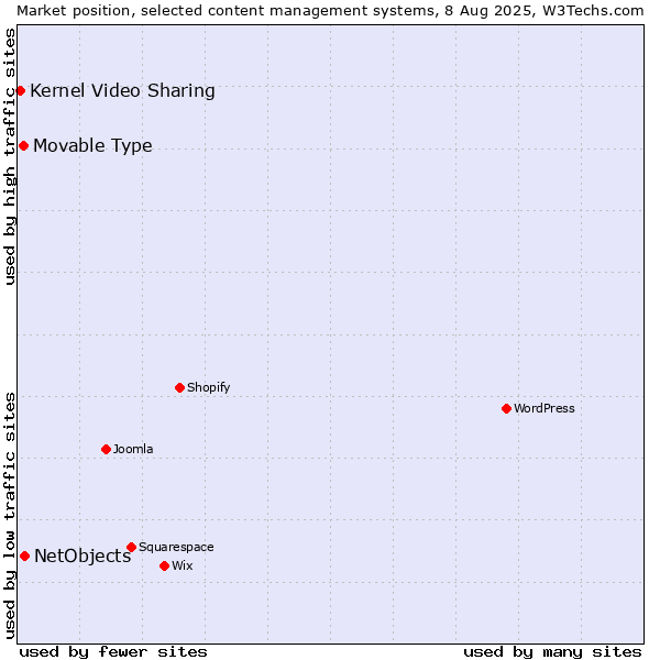 Market position of NetObjects vs. Movable Type vs. Kernel Video Sharing