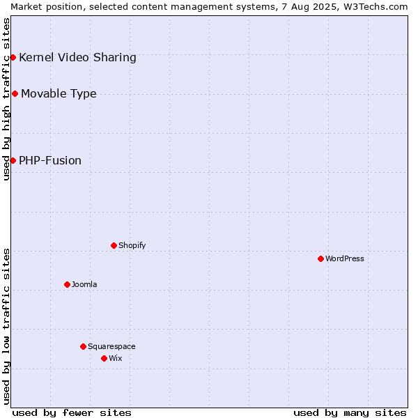 Market position of Movable Type vs. Kernel Video Sharing vs. PHP-Fusion