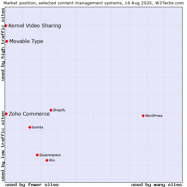 Market position of Movable Type vs. Zoho Commerce vs. Kernel Video Sharing