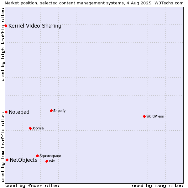 Market position of NetObjects vs. Kernel Video Sharing vs. Notepad