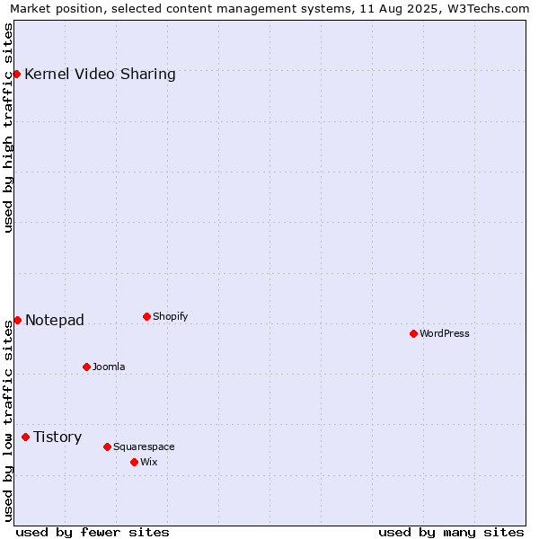 Market position of Tistory vs. Notepad vs. Kernel Video Sharing