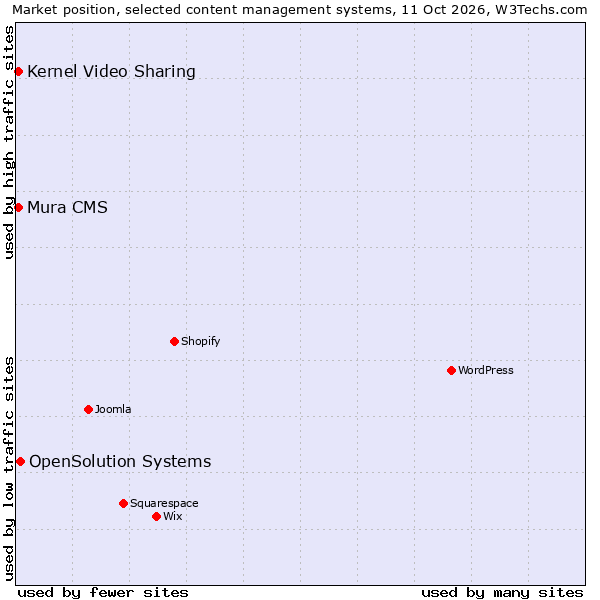 Market position of OpenSolution Systems vs. Mura CMS vs. Kernel Video Sharing
