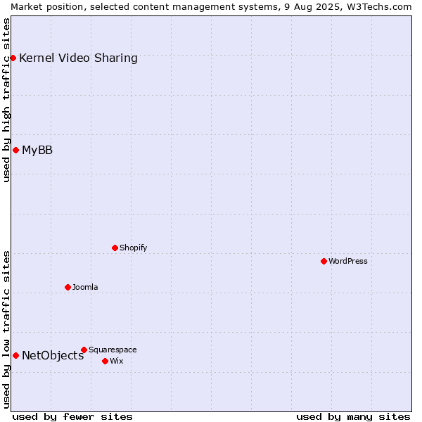 Market position of MyBB vs. NetObjects vs. Kernel Video Sharing