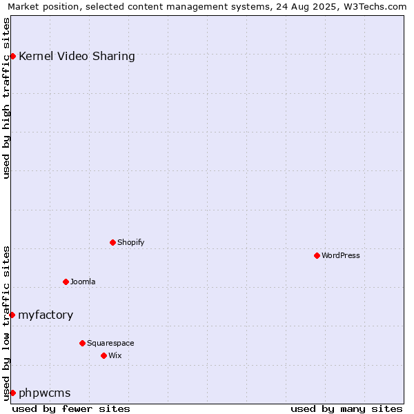 Market position of Kernel Video Sharing vs. phpwcms vs. myfactory